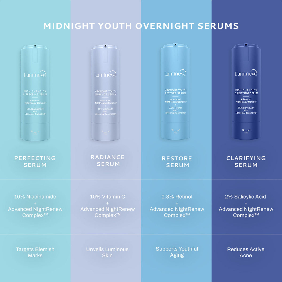 Lumineve 10% Niacinamide Serum for Uneven Skin Tone & Pigmentation with NightRenew Complex | Grocsy