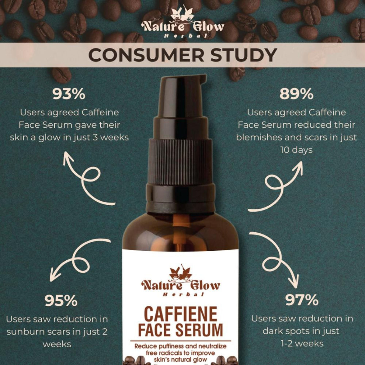 Nature Glow Herbal Caffeine Face Serum | Grocsy