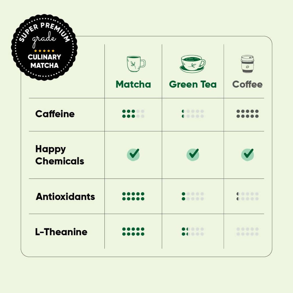 Tencha Pure Japanese Culinary Matcha Green Tea Powder | Grocsy