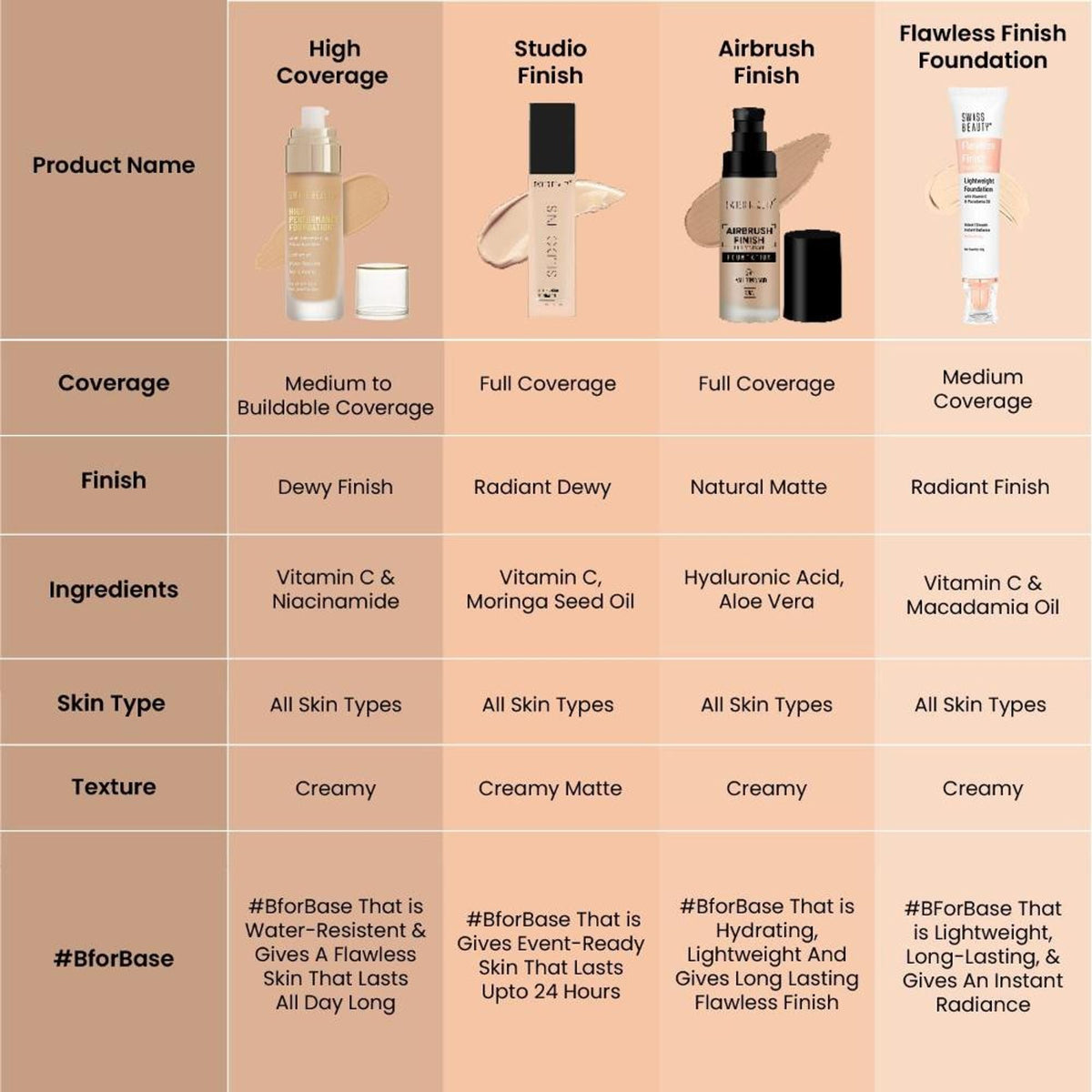 Swiss Beauty High Performance Foundation With Vitamin C & Niacinamide Light-Weight - 07 Natural Buff | Grocsy