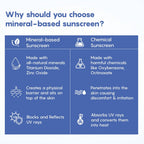 The Moms Co Waterproof SPF 50+ Natural Mineral Based Baby Sunscreen For UV-A & UV-B Protection | Grocsy