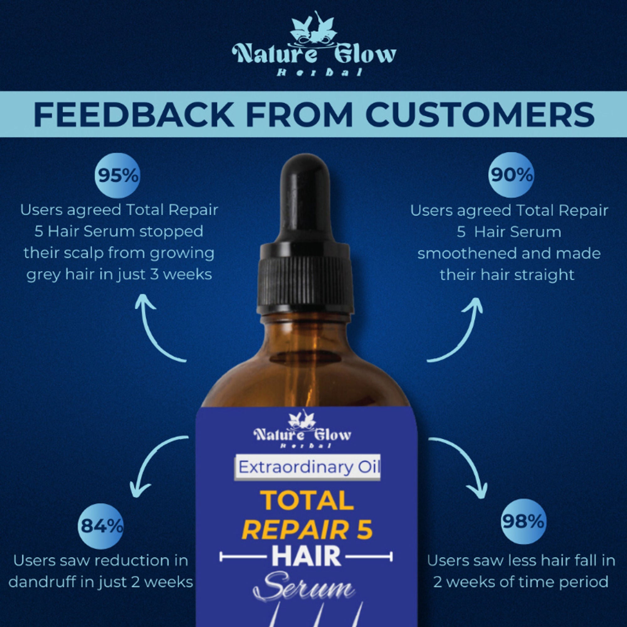 Nature Glow Herbal Total Repair 5 Hair Serum - For All Hair Types | Grocsy