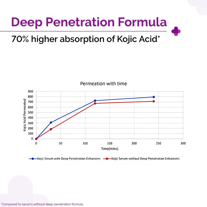 The Derma Co 2% Kojic Acid Face Serum with 1% Alpha Arbutin & Niacinamide | Grocsy