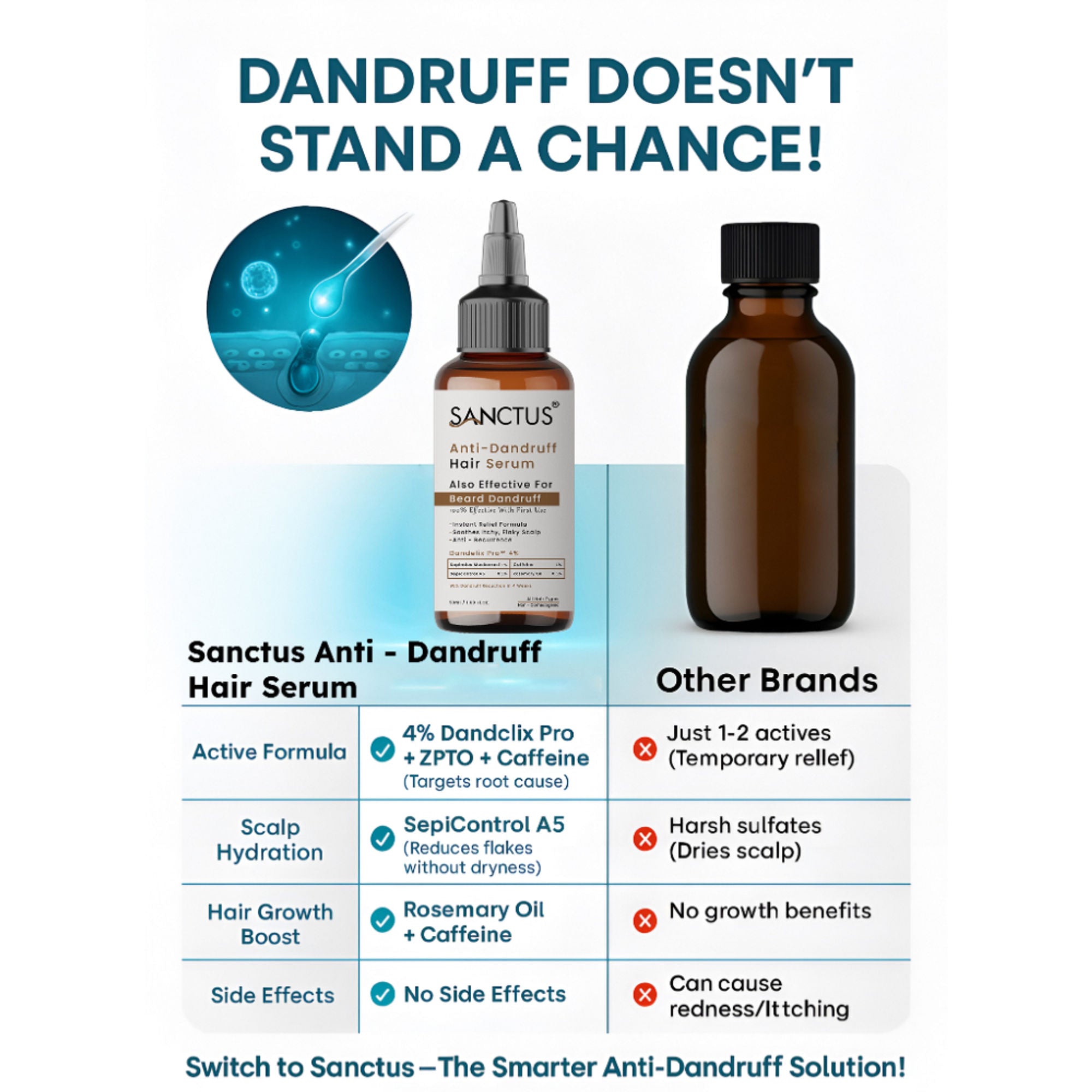 SANCTUS 4% Dandelix Pro Anti-Dandruff Hair Serum For Scalp | Grocsy