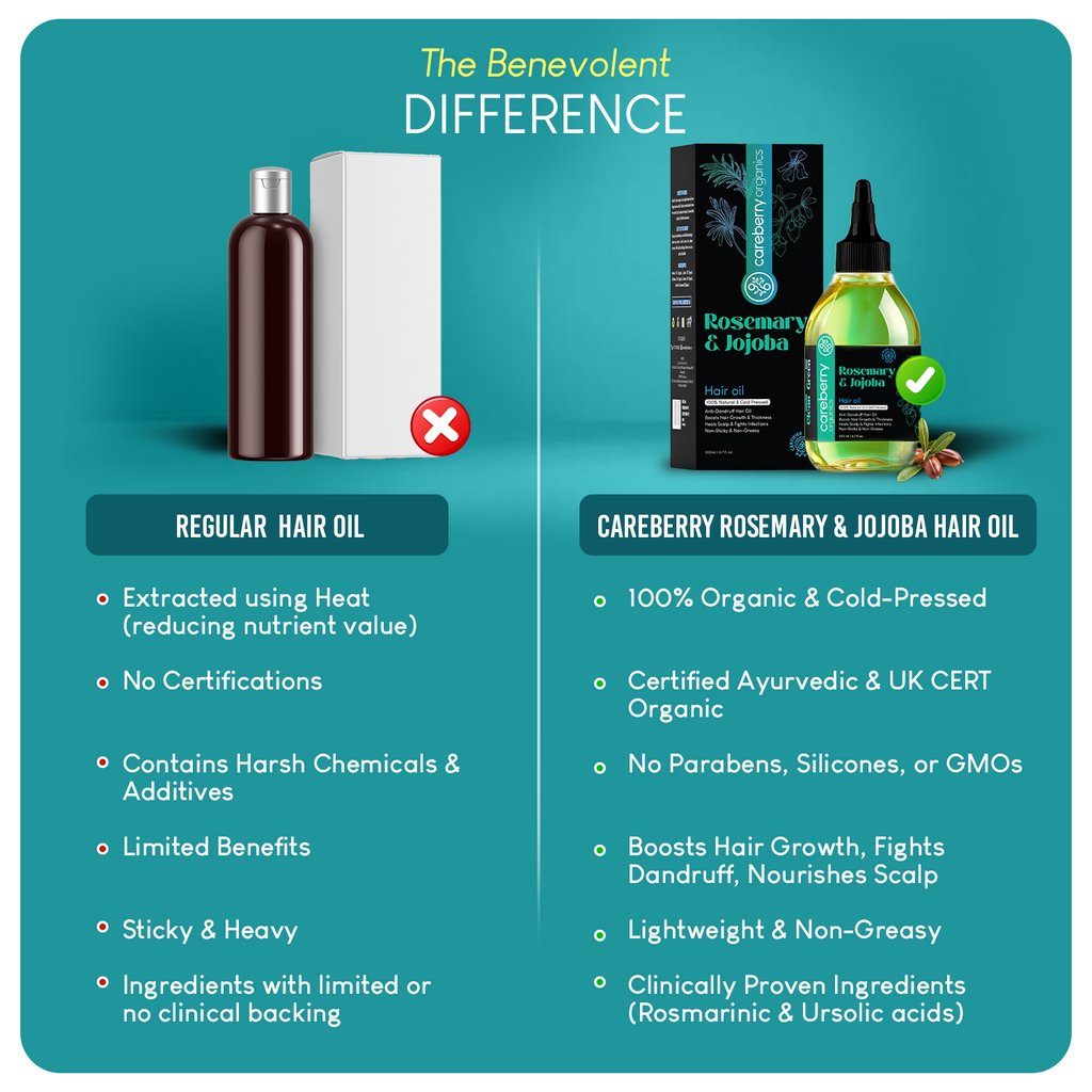 Careberry 100% Organic Rosemary & Jojoba Anti Dandruff Hair Oil | Grocsy