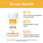 TAC - The Ayurveda Co. Omega 3 Fish Oil Soft Gel Capsules | Grocsy