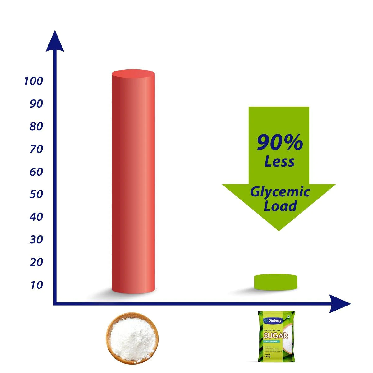 Diabexy Sugar Free Sweetener | Grocsy