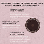 Revolution Haircare Plex 3 Bond Restore Treatment | Grocsy