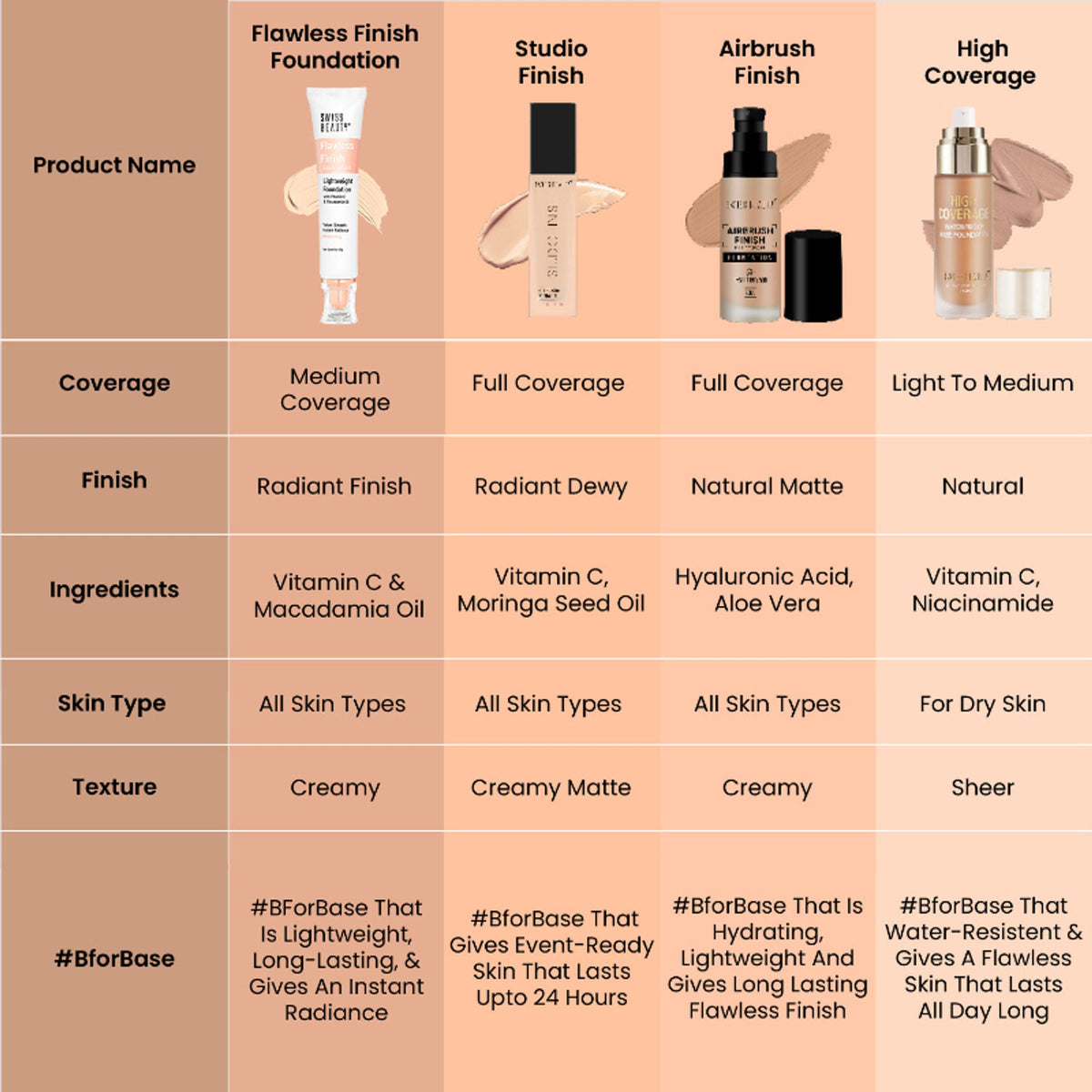 Swiss Beauty Flawless Finish Daily Wear Lightweight Foundation - 02 Soft Ivory | Grocsy