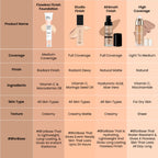 Swiss Beauty Flawless Finish Daily Wear Lightweight Foundation - 03 Natural Beige | Grocsy