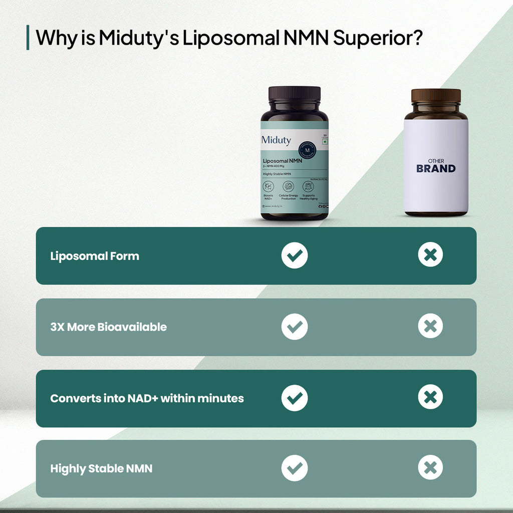 Miduty by Palak Notes Liposomal Glutathione 85% Capsules | Grocsy