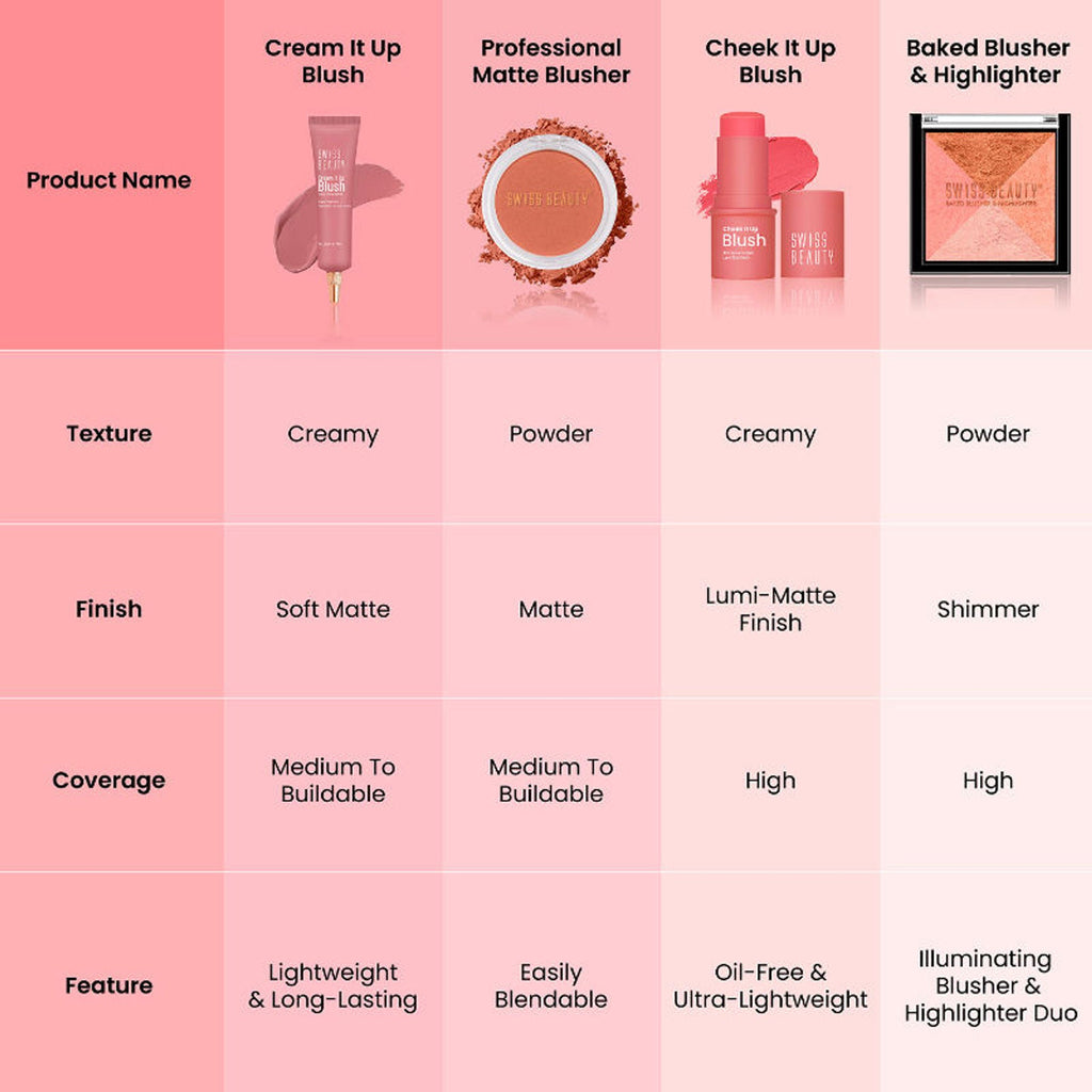 Swiss Beauty Cheek It Up Lumi-Matte Finish Blush - 6 Buffed With Rose | Grocsy