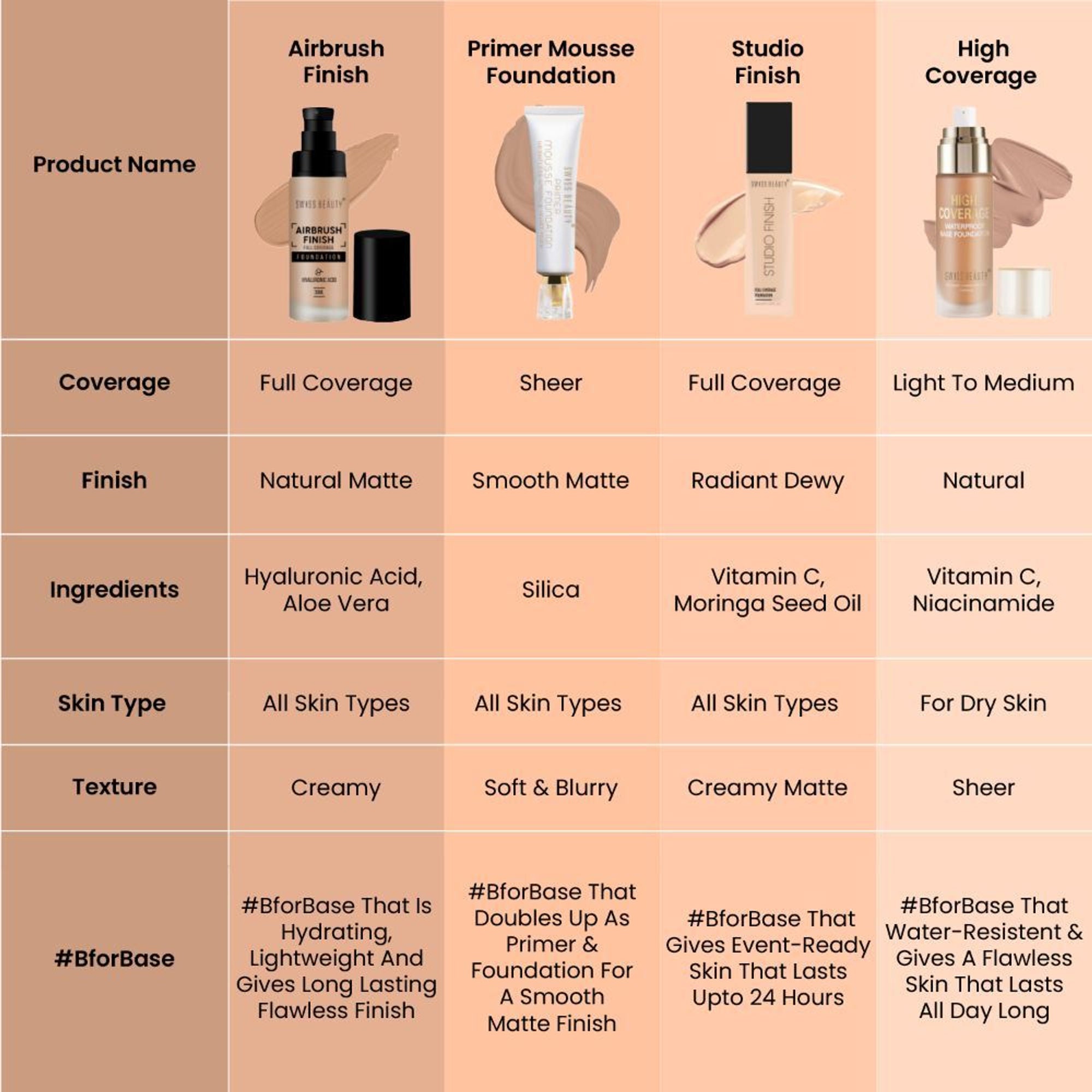 Swiss Beauty Airbrush Finish Full Coverage Foundation - 3 Nude Beige | Grocsy