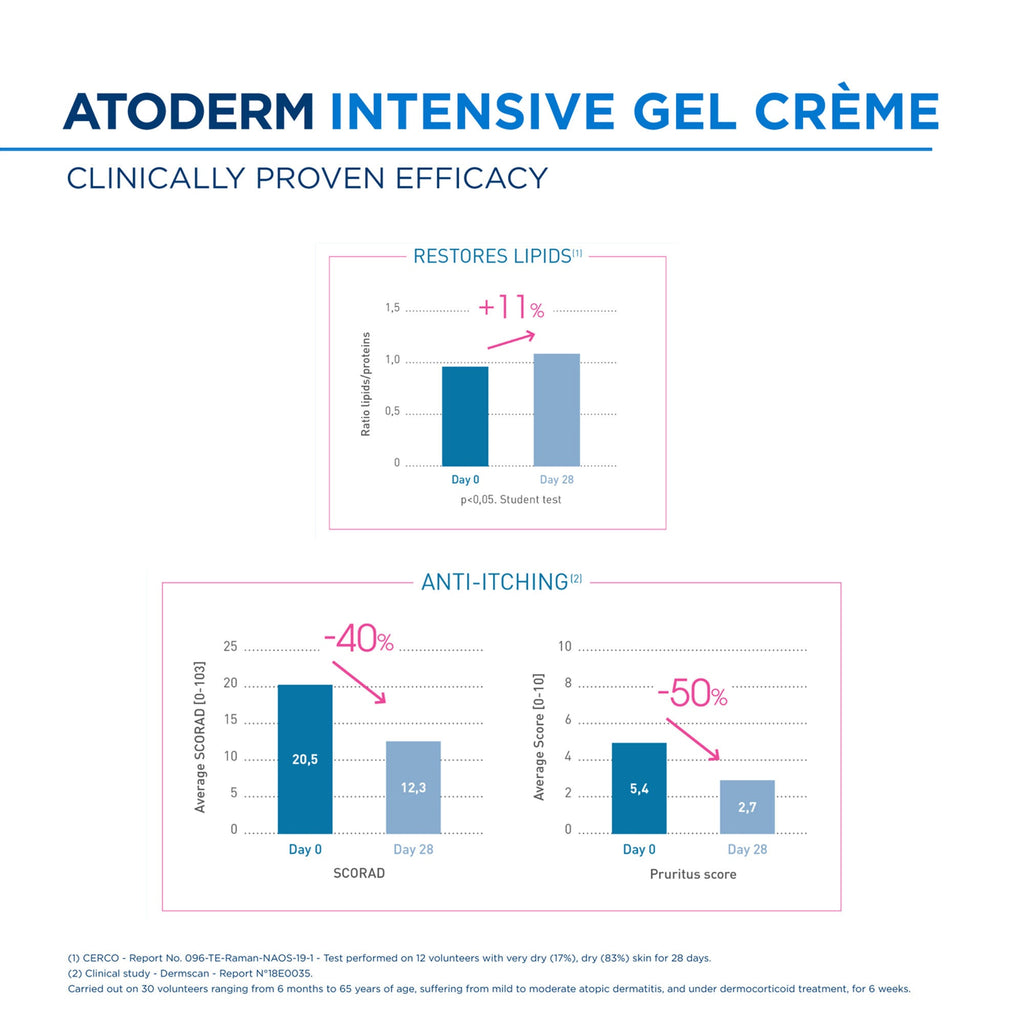 Bioderma Atoderm Intensive Gel Creme Moisturizer | Grocsy