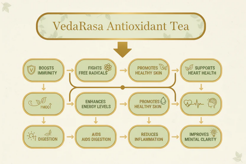 VedaRasa Antioxidant Tea Powder | Grocsy