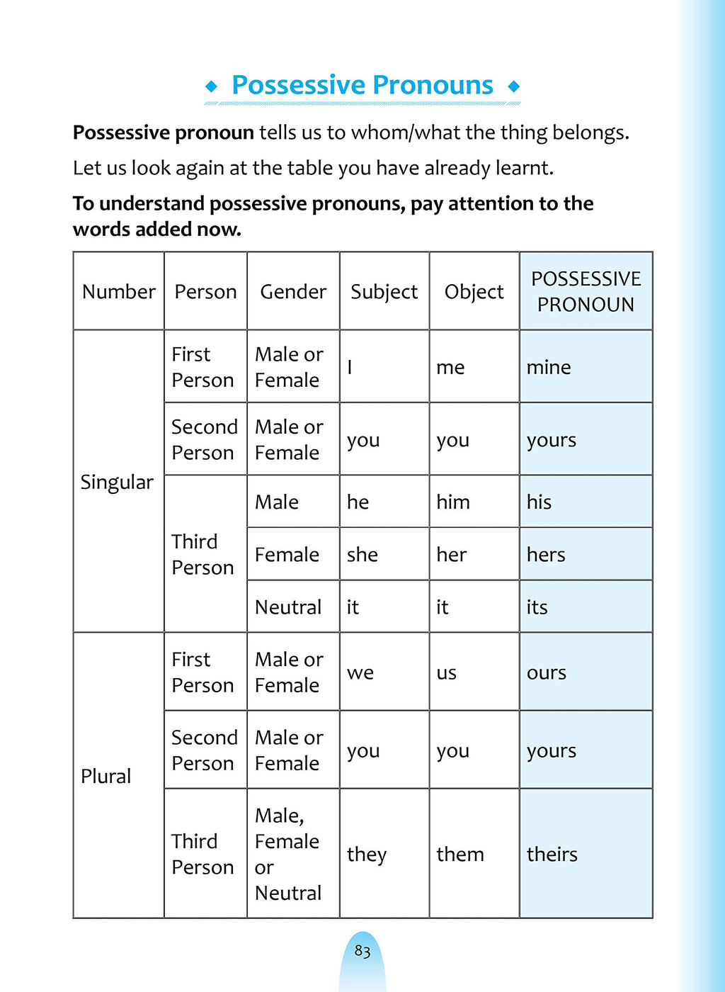 English Grammar For Beginners. | Grocsy