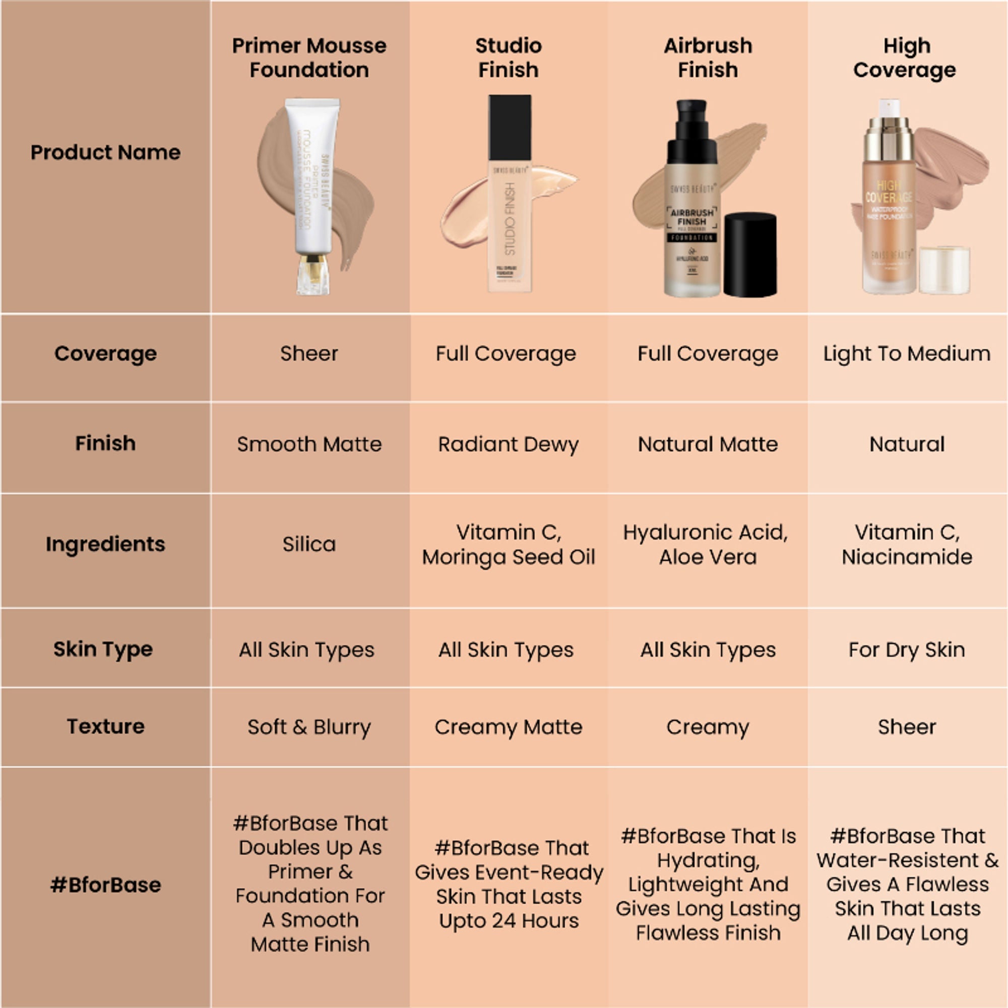 Swiss Beauty Primer Mousse Foundation - N06 Beige | Grocsy
