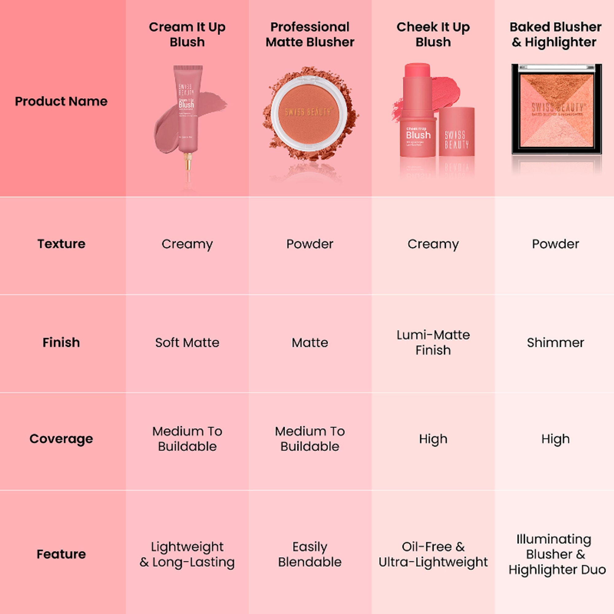 Swiss Beauty Cream It Up Blusher With Shea Butter , Multi-Functional , Matte Finish - 5 Cheek-o-pink | Grocsy