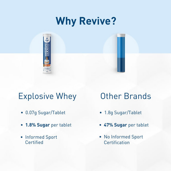 Explosive Whey Athlete Series Revive Hydration Tablets | Grocsy