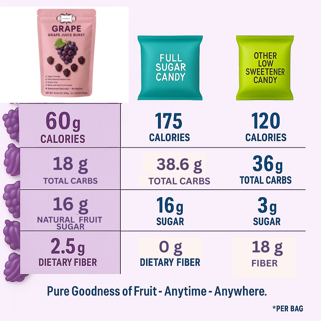 Confect Grape Juice Burst Gummies | Grocsy