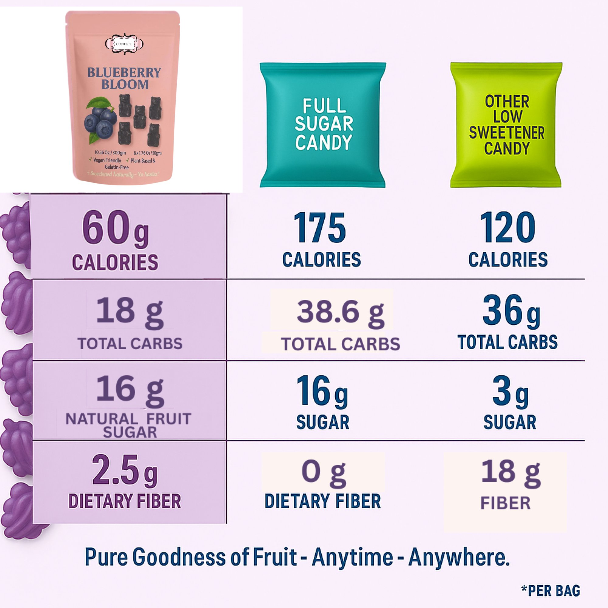 Confect Blueberry Bloom Gummies | Grocsy