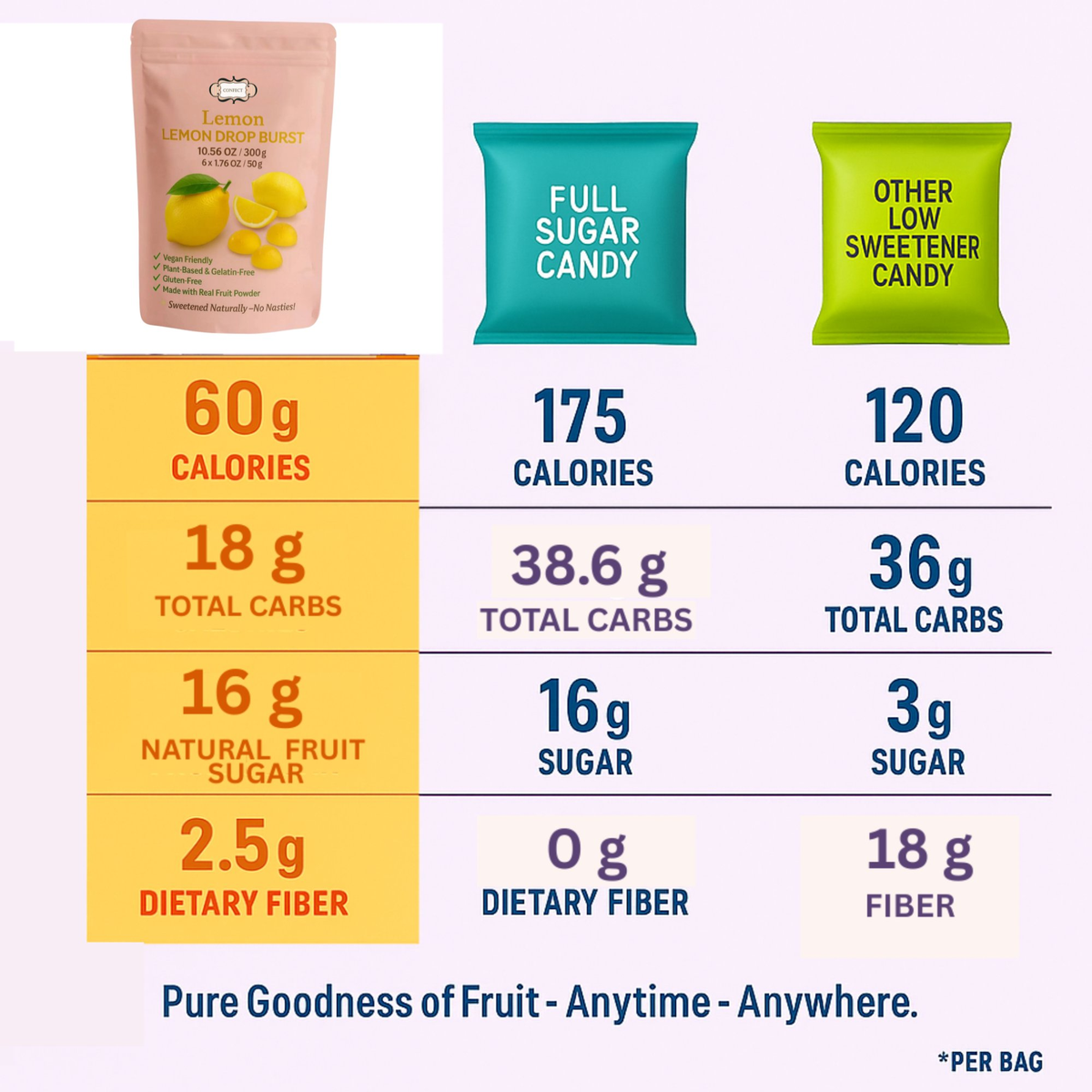 Confect Lemon Drop Burst Gummies | Grocsy