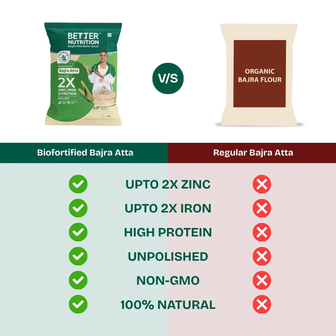 Better Nutrition Biofortified Bajra Atta / Pearl Millet Flour | Grocsy