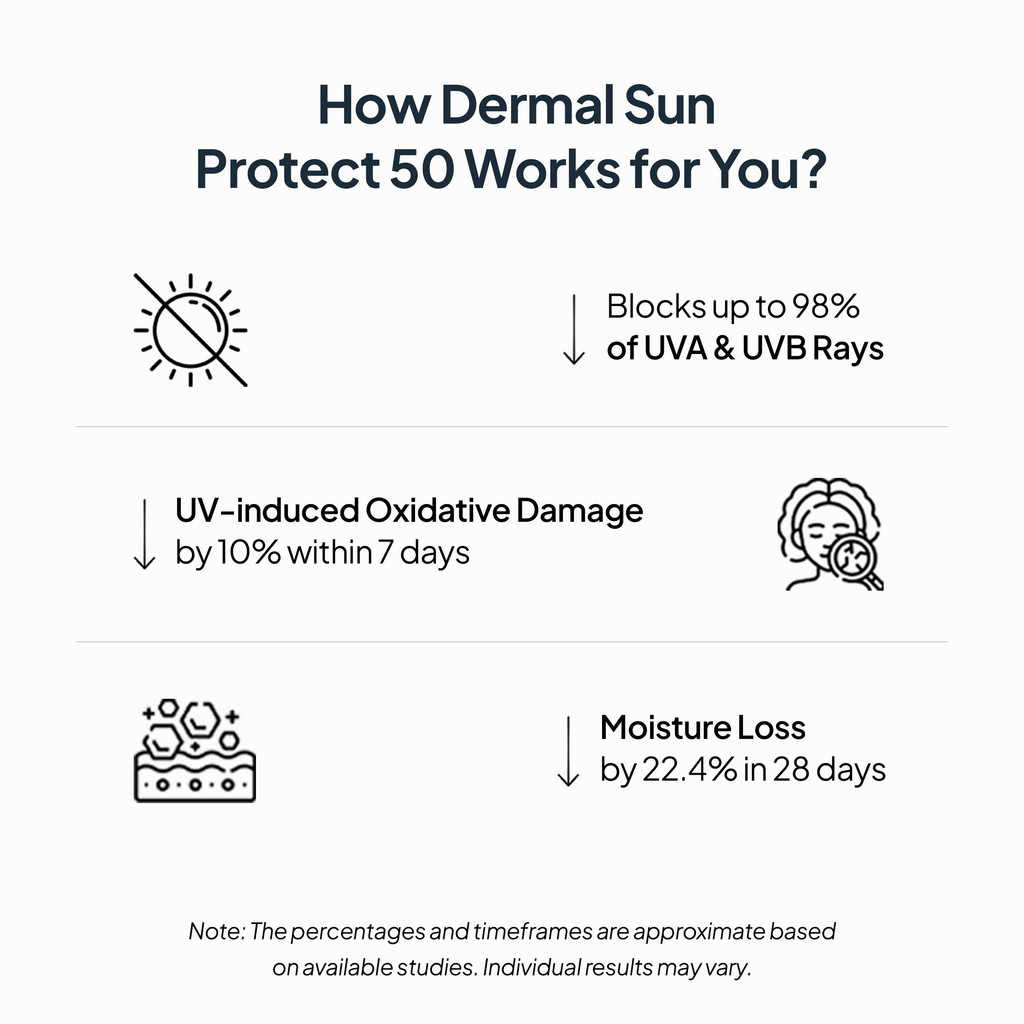 Miduty by Palak Notes Dermal Sun Protect 50 | Grocsy