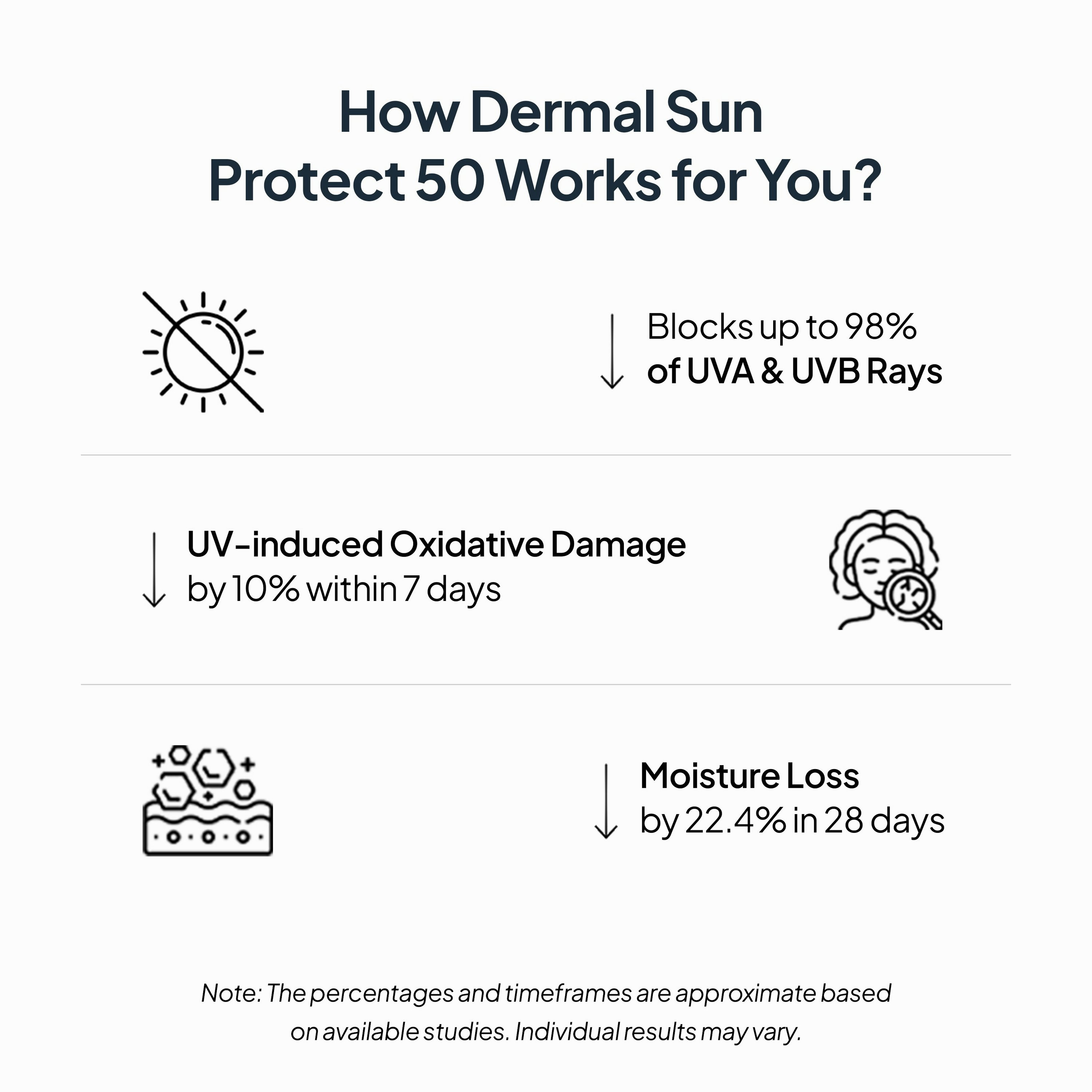 Miduty by Palak Notes Dermal Sun Protect 50 | Grocsy