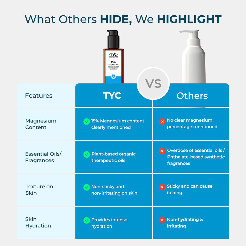 TYC 15% Magnesium Sleep Body Lotion | Grocsy