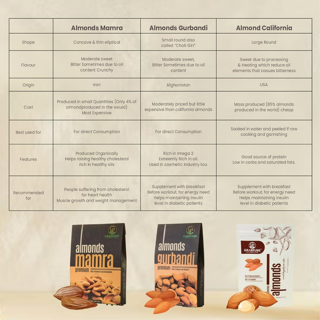 Grabpure Mamra Almonds/Mamra Badam Dry Fruits | Grocsy