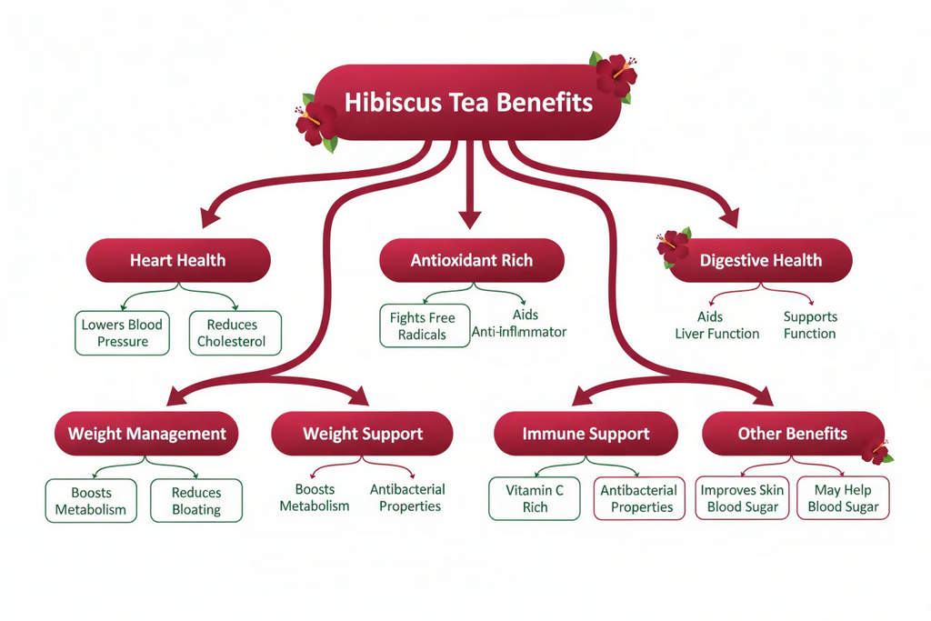 VedaRasa Hibiscus Tea Powder | Grocsy