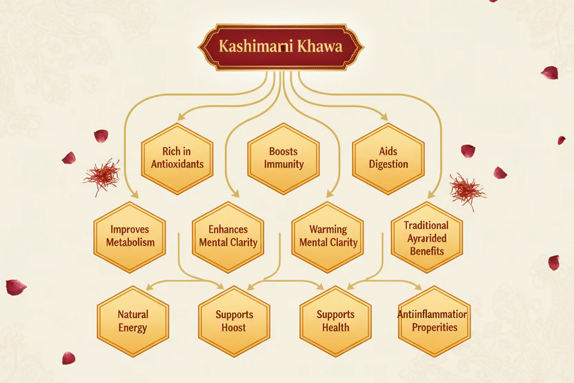 VedaRasa Kashmiri Kahwa Tea Powder | Grocsy
