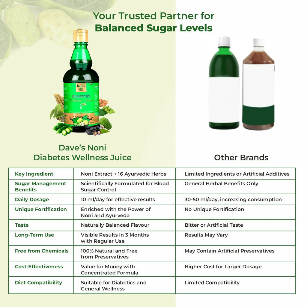 The Dave's Noni Diabetes Wellness Juice | Grocsy