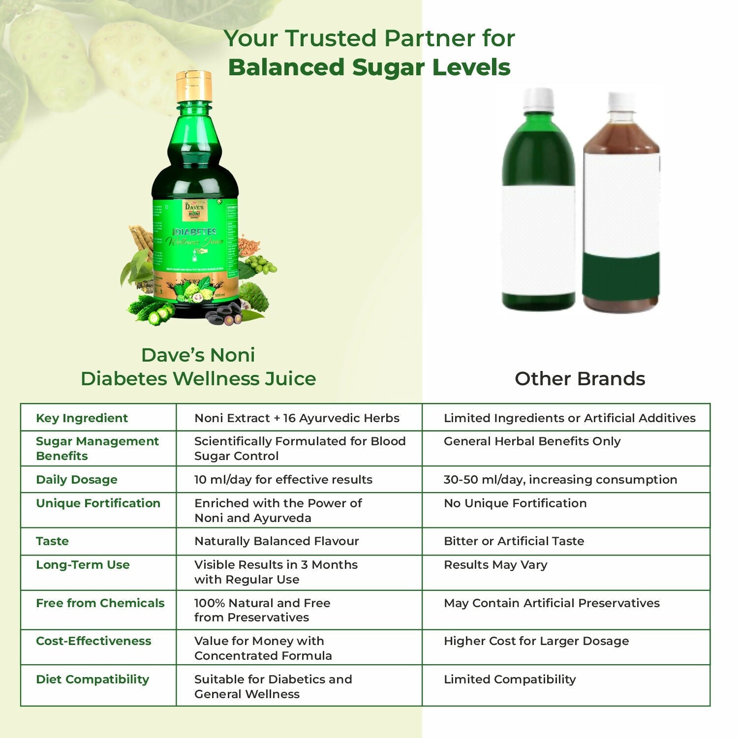 The Dave's Noni Diabetes Wellness Juice | Grocsy