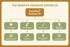 VedaRasa Sesame Oil | Grocsy