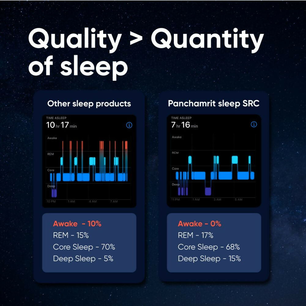 Panchamrit Sustained Release Capsules For Sleep with 5mg Melatonin | Grocsy