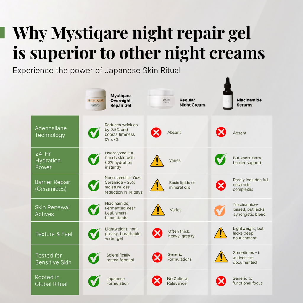 Mystiqare Overnight Repair Gel | Grocsy