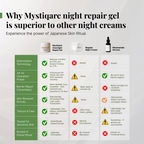 Mystiqare Overnight Repair Gel | Grocsy