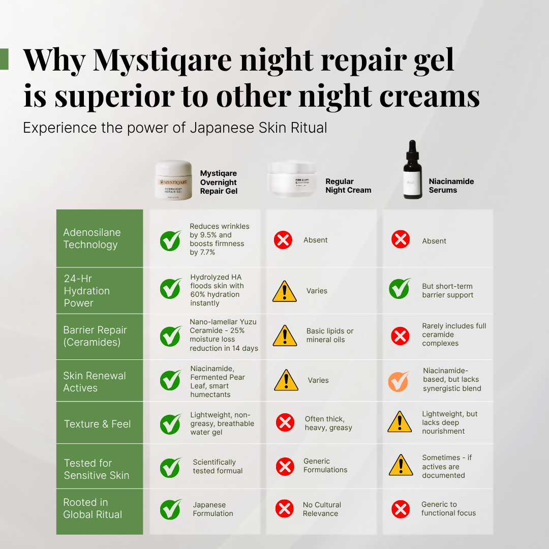 Mystiqare Overnight Repair Gel | Grocsy