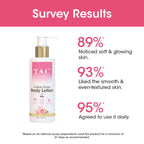 TAC - The Ayurveda Co. Indian Rose Body Lotion for Dry Skin with Milk Extract for Deep Nourishment & Moisturization | Grocsy