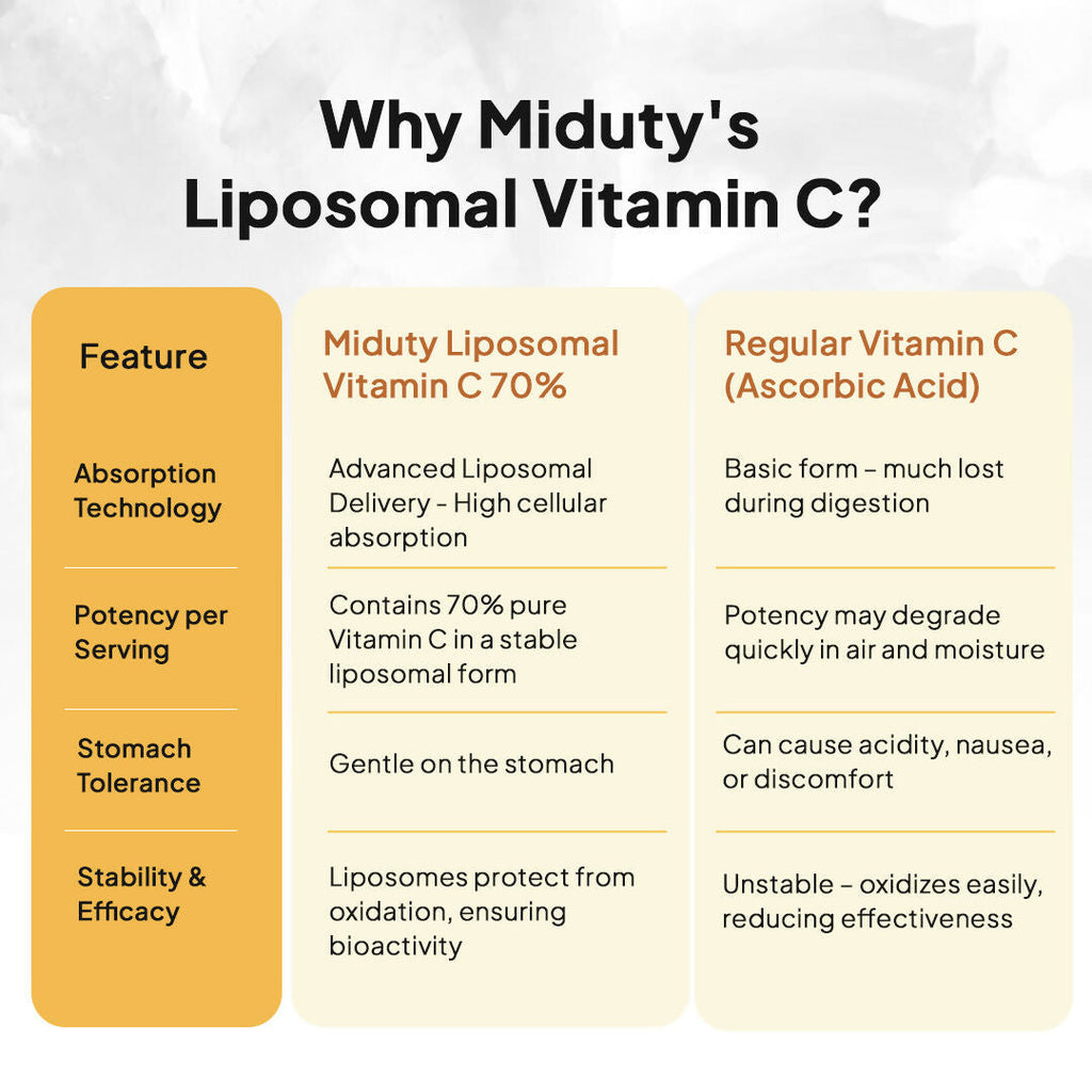 Miduty Liposomal Vitamin C - Immunity Booster Capsules | Grocsy