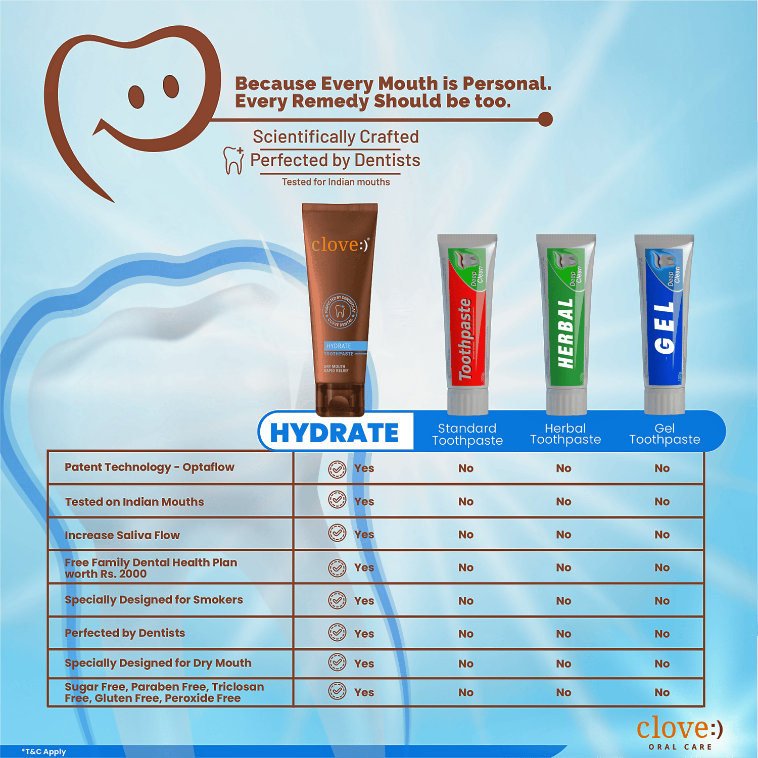 Clove Hydrate Toothpaste Dry Mouth Solution | Grocsy