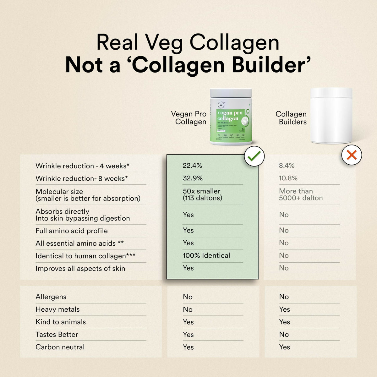Wellbeing Nutrition Vegan Pro Collagen Powder with Gotu kola, Ginseng, Vitamin C & E - Unflavored - Improves Skin Hydration, Texture | Grocsy