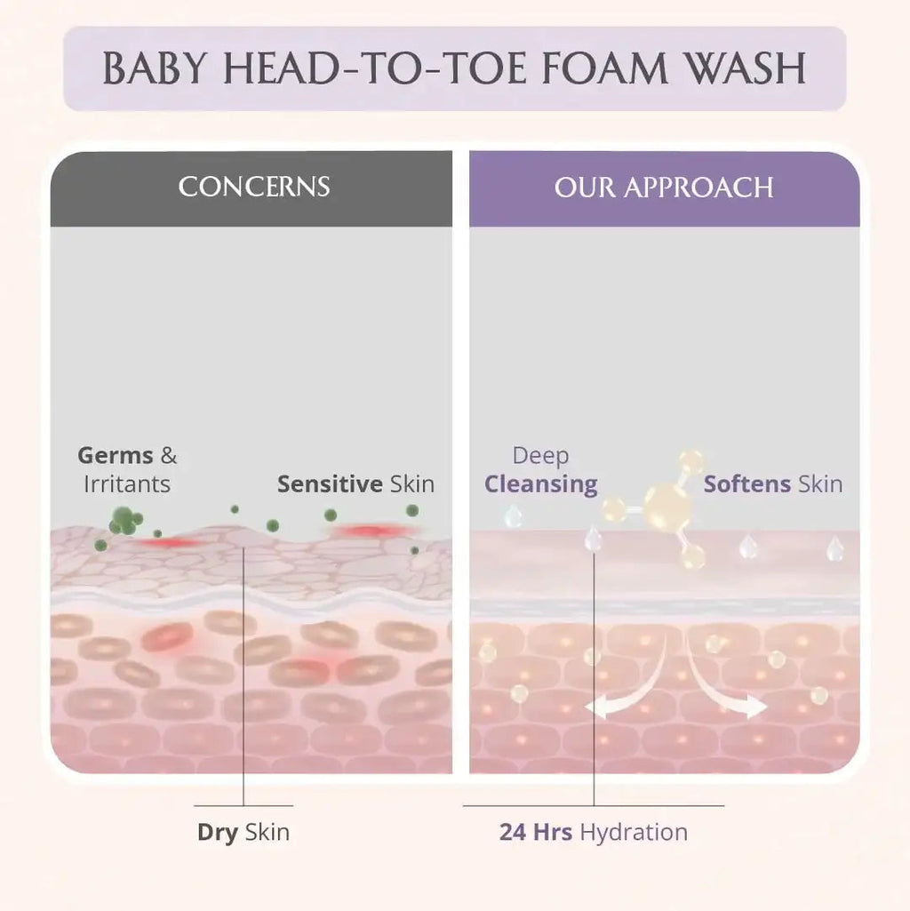 AreoVeda Mom & Baby Wash Combo | Grocsy