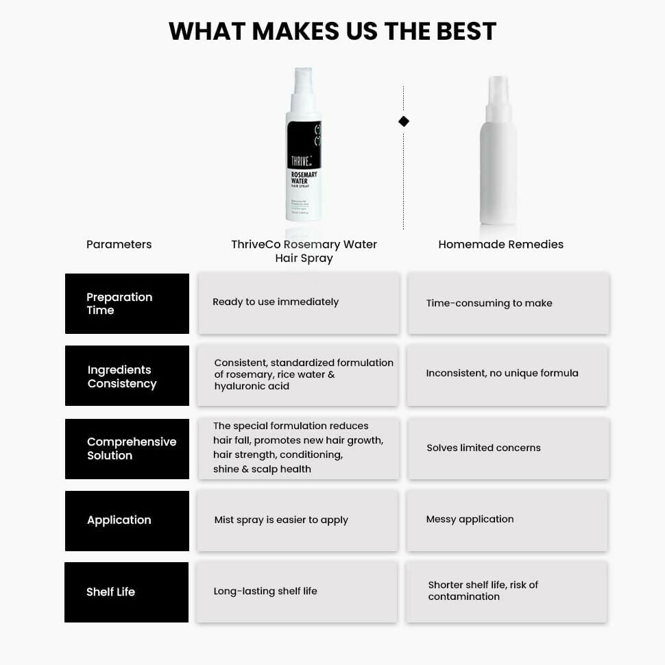 ThriveCo Rosemary Water Hair Spray For Hair Growth | Grocsy