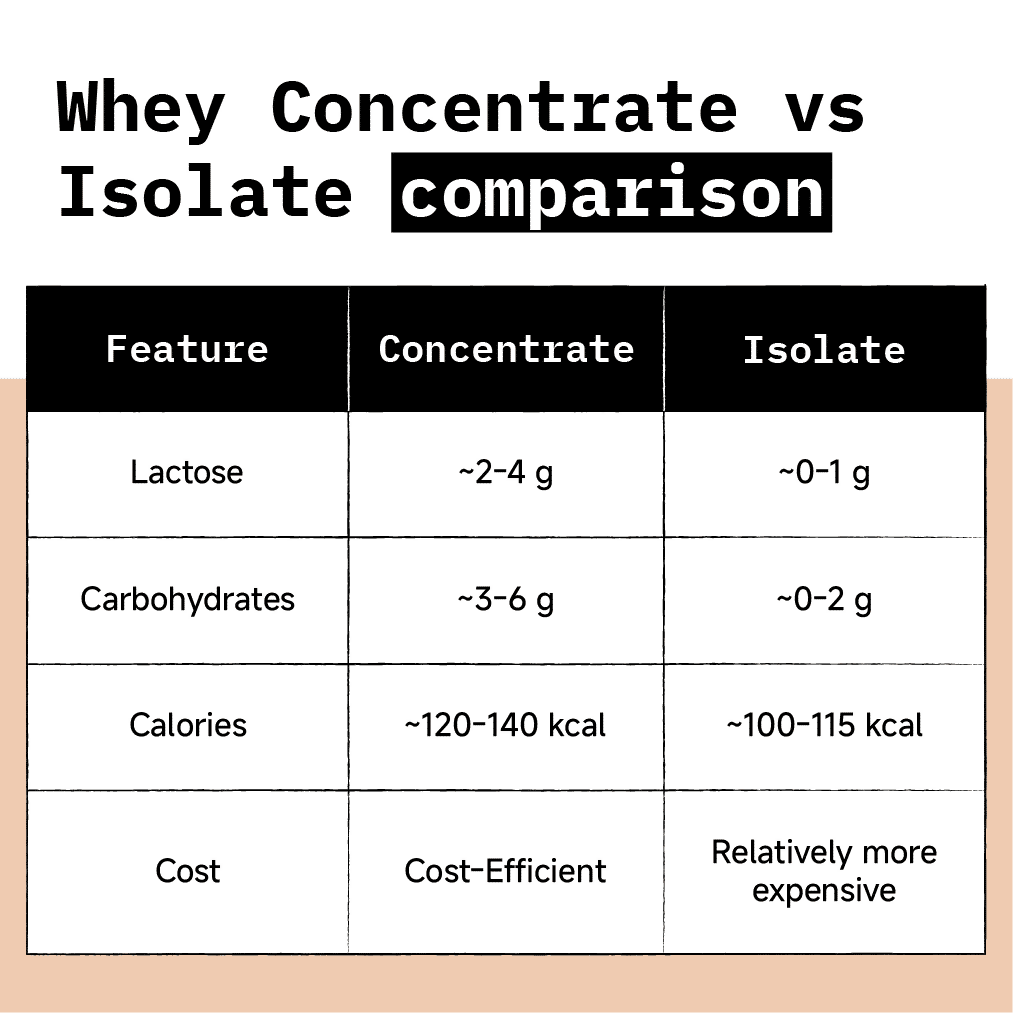Only What's Needed 24g Whey Protein Isolate Pack - Cocoa | Grocsy
