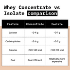 Only What's Needed 24g Whey Protein Isolate Pack - Cocoa | Grocsy