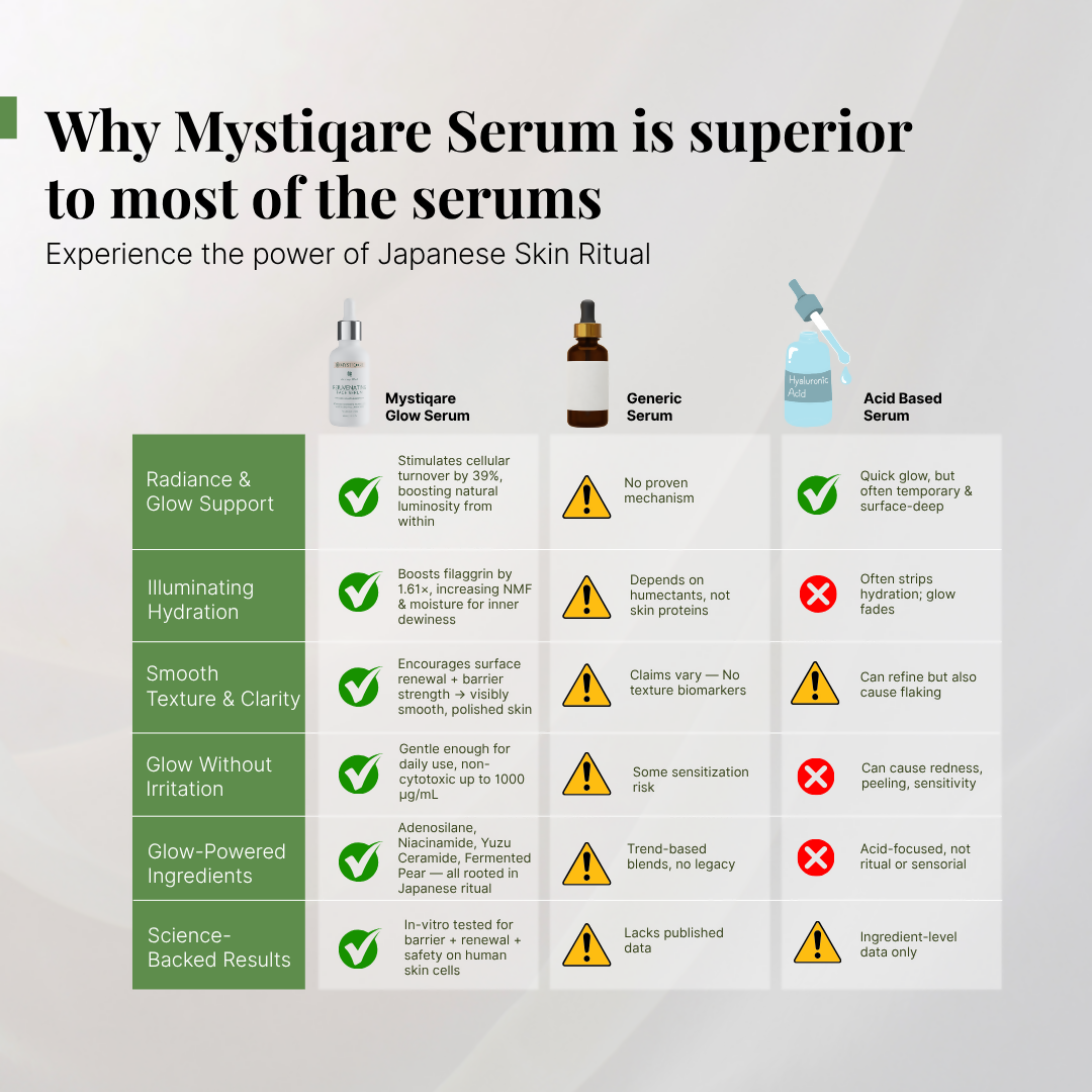 Mystiqare Rejuvenating Face Serum | Grocsy