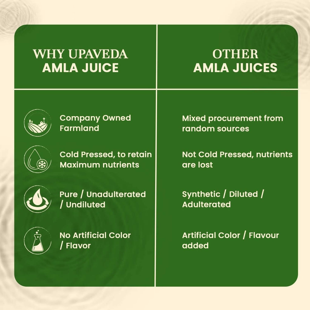 Upaveda Amla Juice | Grocsy